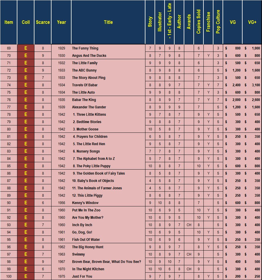 Top 100 First Edition Childrens Books