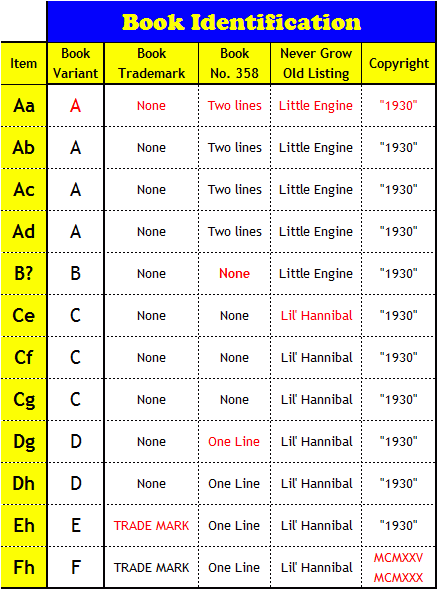 The Little Engine That Could First Edition Identification