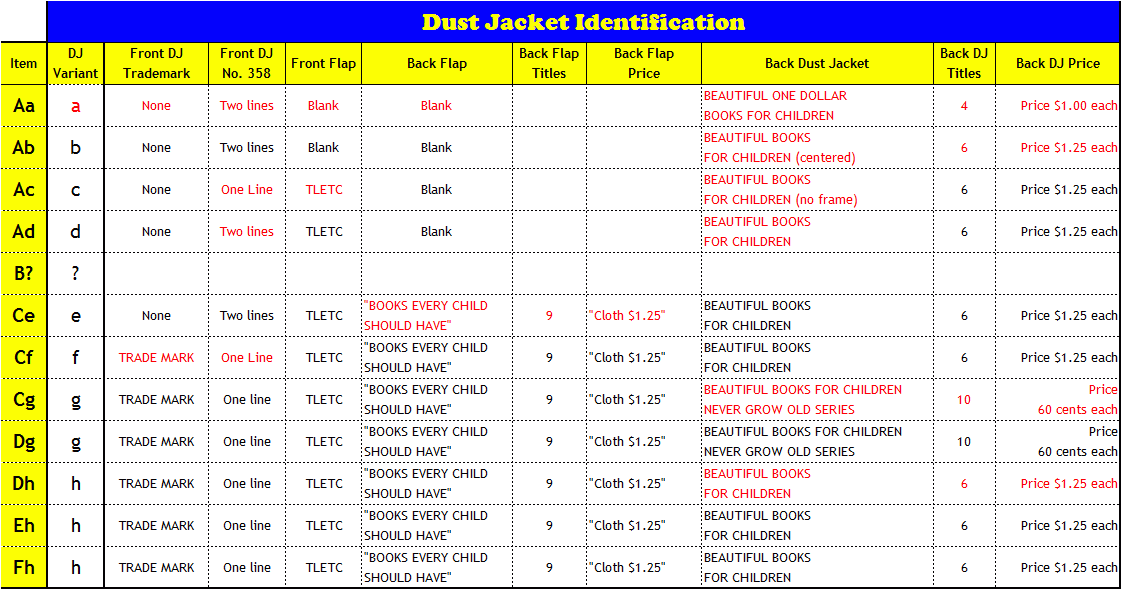 The Little Engine That Could First Edition Identification